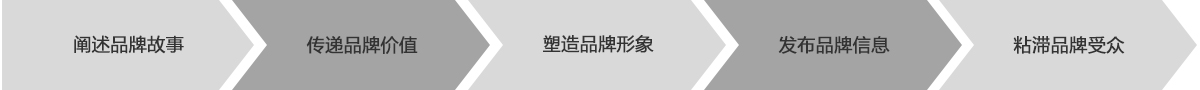 品牌网站建设的功能定位